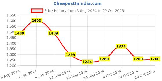 tatacliq.com Mochi Women's Silver Casual Sandals mochi Price History Graph from 3 Aug 2024 to 29 Oct 2025