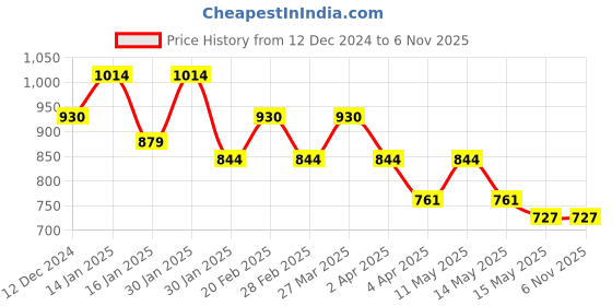 tatacliq.com Mochi Women's Silver Casual Sandals mochi Price History Graph from 12 Dec 2024 to 6 Nov 2025