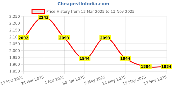 tatacliq.com Mochi Women's Silver Casual Sneakers mochi Price History Graph from 13 Mar 2025 to 12 Nov 2025