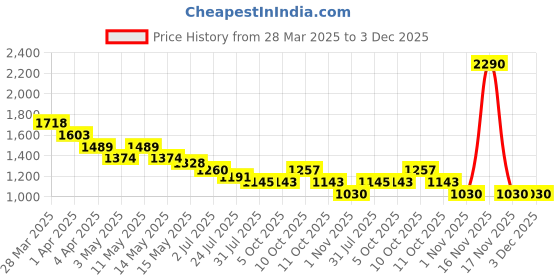 tatacliq.com Mochi Women's Silver Cross Strap Sandals mochi Price History Graph from 28 Mar 2025 to 3 Dec 2025