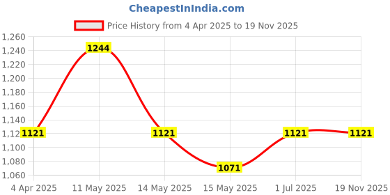 tatacliq.com Mochi Women's Silver Sling Back Wedges mochi Price History Graph from 4 Apr 2025 to 19 Nov 2025