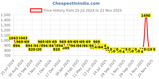 tatacliq.com Mochi Women's Silver Thong Sandals mochi Price History Graph from 25 Jul 2024 to 22 Nov 2025
