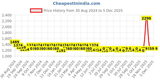 tatacliq.com Mochi Women's Silver Thong Sandals mochi Price History Graph from 30 Aug 2024 to 5 Dec 2025