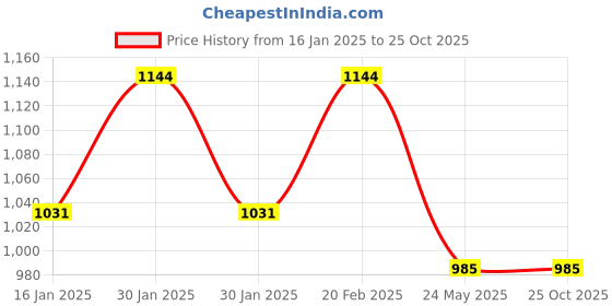 tatacliq.com Mochi Women's Silver Thong Sandals mochi Price History Graph from 16 Jan 2025 to 24 Oct 2025