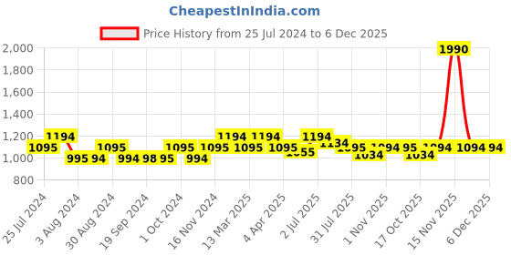 tatacliq.com Mochi Women's Silver Thong Stilettos mochi Price History Graph from 25 Jul 2024 to 5 Dec 2025