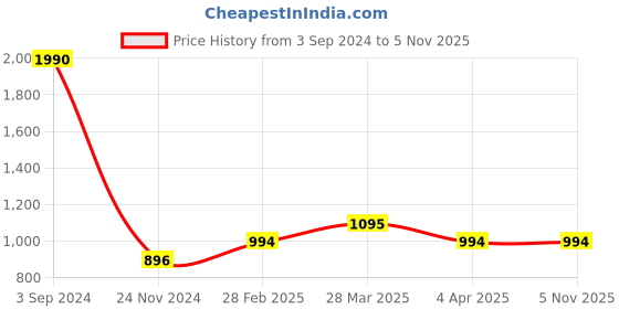 tatacliq.com Mochi Women's Silver Thong Wedges mochi Price History Graph from 3 Sep 2024 to 4 Nov 2025