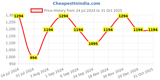 tatacliq.com Mochi Women's Sky Blue Casual Sandals mochi Price History Graph from 24 Jul 2024 to 29 Oct 2025