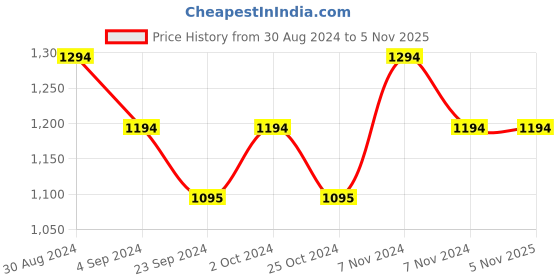 tatacliq.com Mochi Women's Sky Blue Casual Sandals mochi Price History Graph from 30 Aug 2024 to 3 Nov 2025