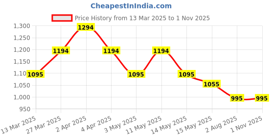 tatacliq.com Mochi Women's Sky Blue Casual Sandals mochi Price History Graph from 13 Mar 2025 to 31 Oct 2025