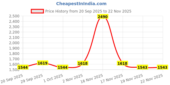 tatacliq.com Mochi Women's Slide Casual Sandals mochi Price History Graph from 20 Sep 2025 to 22 Nov 2025