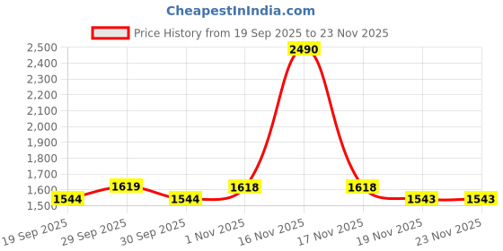 tatacliq.com Mochi Women's Slide Casual Sandals mochi Price History Graph from 19 Sep 2025 to 22 Nov 2025