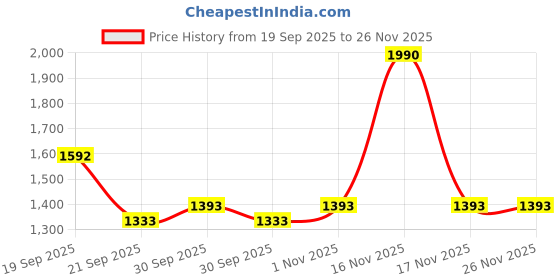 tatacliq.com Mochi Women's Slide Casual Sandals mochi Price History Graph from 19 Sep 2025 to 26 Nov 2025