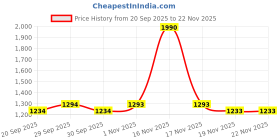 tatacliq.com Mochi Women's Slide Casual Sandals mochi Price History Graph from 20 Sep 2025 to 22 Nov 2025