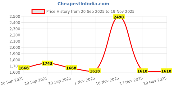tatacliq.com Mochi Women's Slide Casual Sandals mochi Price History Graph from 20 Sep 2025 to 19 Nov 2025