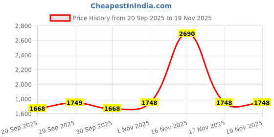 tatacliq.com Mochi Women's Slide Casual Sandals mochi Price History Graph from 20 Sep 2025 to 19 Nov 2025