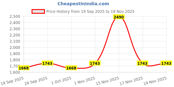 tatacliq.com Mochi Women's Slide Casual Sandals mochi Price History Graph from 19 Sep 2025 to 19 Nov 2025