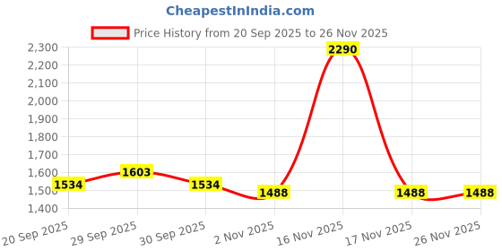 tatacliq.com Mochi Women's Slide Casual Sandals mochi Price History Graph from 20 Sep 2025 to 25 Nov 2025