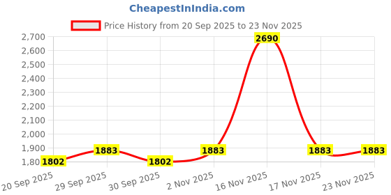 tatacliq.com Mochi Women's Slide Casual Sandals mochi Price History Graph from 20 Sep 2025 to 23 Nov 2025