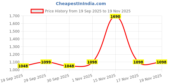 tatacliq.com Mochi Women's Slide Casual Sandals mochi Price History Graph from 19 Sep 2025 to 18 Nov 2025