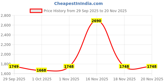 tatacliq.com Mochi Women's Slide Casual Sandals mochi Price History Graph from 29 Sep 2025 to 20 Nov 2025