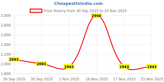 tatacliq.com Mochi Women's Slide Casual Sandals mochi Price History Graph from 30 Sep 2025 to 25 Nov 2025