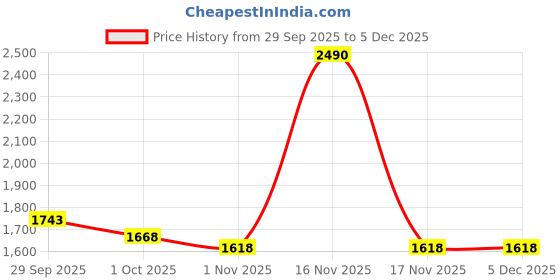 tatacliq.com Mochi Women's Slide Casual Sandals mochi Price History Graph from 29 Sep 2025 to 5 Dec 2025