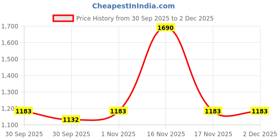 tatacliq.com Mochi Women's Slide Casual Sandals mochi Price History Graph from 30 Sep 2025 to 2 Dec 2025