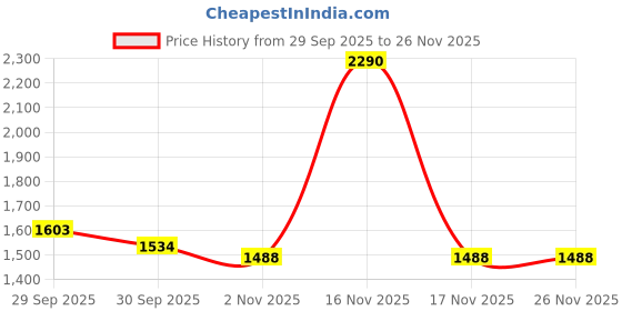 tatacliq.com Mochi Women's Slide Casual Sandals mochi Price History Graph from 29 Sep 2025 to 26 Nov 2025