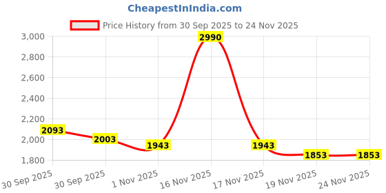 tatacliq.com Mochi Women's Slide Casual Sandals mochi Price History Graph from 30 Sep 2025 to 23 Nov 2025