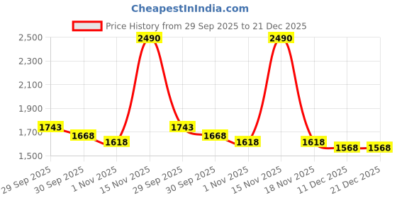 tatacliq.com Mochi Women's Slide Casual Sandals mochi Price History Graph from 29 Sep 2025 to 21 Dec 2025