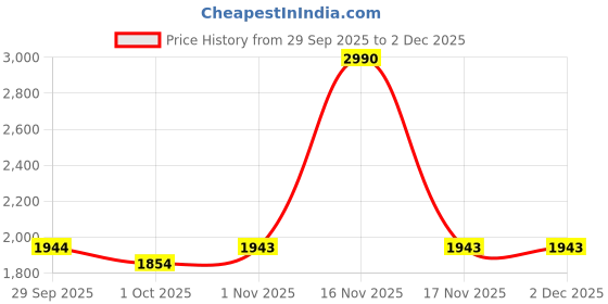 tatacliq.com Mochi Women's Slide Casual Sandals mochi Price History Graph from 29 Sep 2025 to 2 Dec 2025