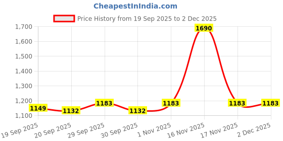 tatacliq.com Mochi Women's Sling Back Sling Back Sandals mochi Price History Graph from 19 Sep 2025 to 2 Dec 2025