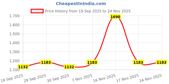 tatacliq.com Mochi Women's Sling Back Sling Back Sandals mochi Price History Graph from 19 Sep 2025 to 24 Nov 2025