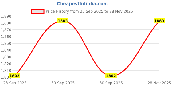 tatacliq.com Mochi Women's Sling Back Sling Back Sandals mochi Price History Graph from 23 Sep 2025 to 28 Nov 2025