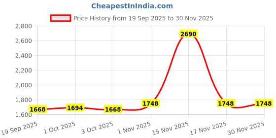 tatacliq.com Mochi Women's Sling Back Sling Back Sandals mochi Price History Graph from 19 Sep 2025 to 30 Nov 2025