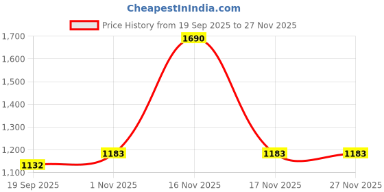 tatacliq.com Mochi Women's Sling Back Sling Back Sandals mochi Price History Graph from 19 Sep 2025 to 26 Nov 2025