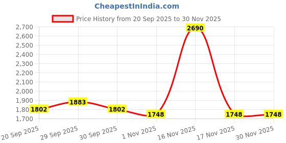tatacliq.com Mochi Women's Sling Back Sling Back Sandals mochi Price History Graph from 20 Sep 2025 to 30 Nov 2025
