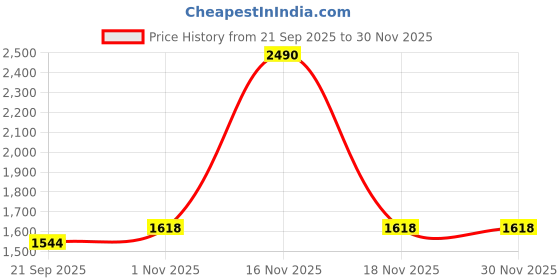 tatacliq.com Mochi Women's Sling Back Sling Back Sandals mochi Price History Graph from 21 Sep 2025 to 30 Nov 2025