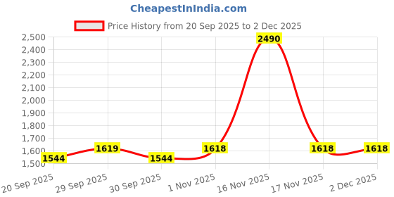 tatacliq.com Mochi Women's Sling Back Sling Back Sandals mochi Price History Graph from 20 Sep 2025 to 2 Dec 2025