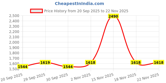 tatacliq.com Mochi Women's Sling Back Sling Back Sandals mochi Price History Graph from 20 Sep 2025 to 22 Nov 2025