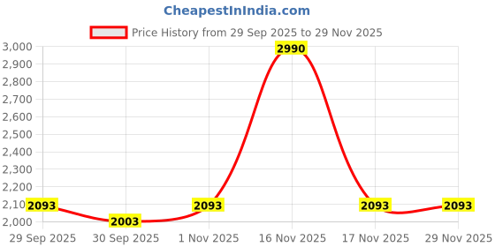 tatacliq.com Mochi Women's Sling Back Sling Back Sandals mochi Price History Graph from 29 Sep 2025 to 29 Nov 2025
