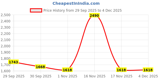 tatacliq.com Mochi Women's Sling Back Sling Back Sandals mochi Price History Graph from 29 Sep 2025 to 4 Dec 2025