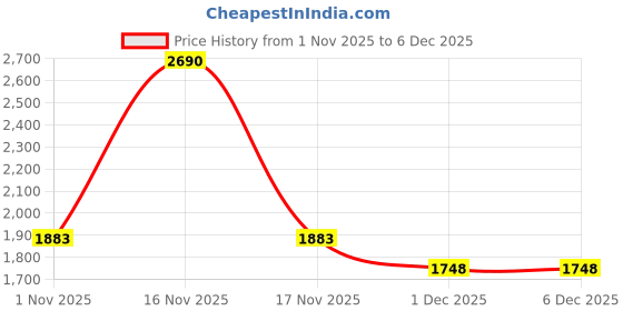 tatacliq.com Mochi Women's Sling Back Sling Back Sandals mochi Price History Graph from 1 Nov 2025 to 5 Dec 2025