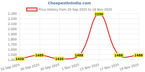 tatacliq.com Mochi Women's T-Strap T-Strap Sandals mochi Price History Graph from 20 Sep 2025 to 19 Nov 2025