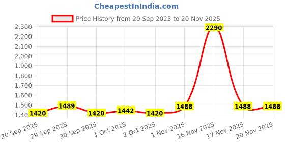 tatacliq.com Mochi Women's T-Strap T-Strap Sandals mochi Price History Graph from 20 Sep 2025 to 19 Nov 2025