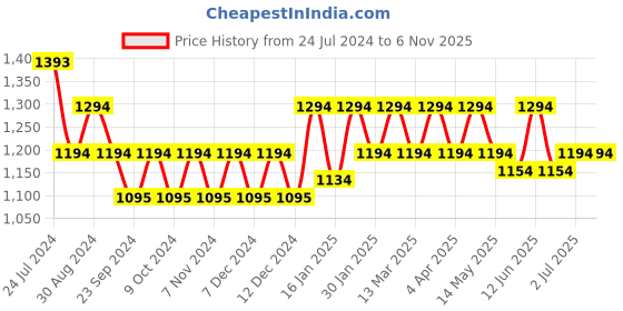 tatacliq.com Mochi Women's Tan Ankle Strap Sandals mochi Price History Graph from 24 Jul 2024 to 6 Nov 2025