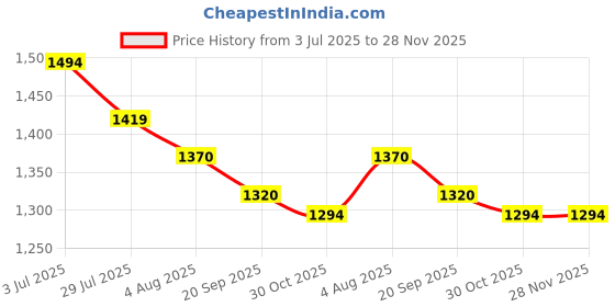 tatacliq.com Mochi Women's Tan Ankle Strap Sandals mochi Price History Graph from 3 Jul 2025 to 27 Nov 2025