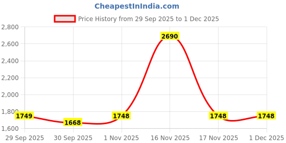 tatacliq.com Mochi Women's Tan Ankle Strap Sandals mochi Price History Graph from 29 Sep 2025 to 30 Nov 2025