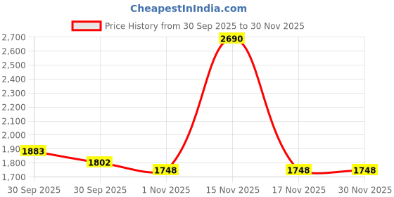 tatacliq.com Mochi Women's Tan Ankle Strap Sandals mochi Price History Graph from 30 Sep 2025 to 30 Nov 2025