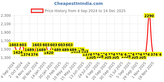 tatacliq.com Mochi Women's Tan Back Strap Sandals mochi Price History Graph from 4 Sep 2024 to 14 Dec 2025